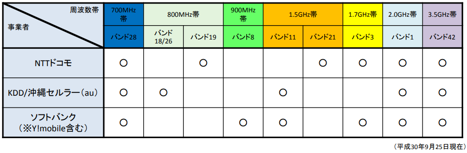 各携帯電話事業者の通信方式と周波数帯